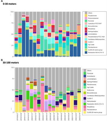 Vertical distribution and seasonal dynamics of planktonic cyanobacteria communities in a water column of deep mesotrophic Lake Geneva